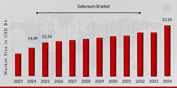 Selenium_Market